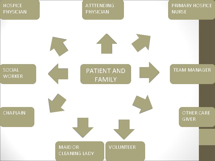 HOSPICE PHYSICIAN ATTTENDING PHYSICIAN SOCIAL WORKER PATIENT AND FAMILY CHAPLAIN PRIMARY HOSPICE NURSE TEAM