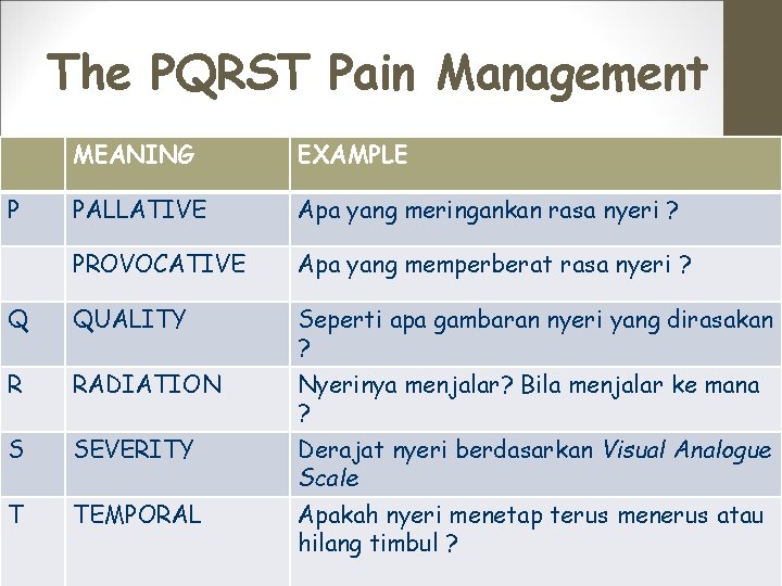The PQRST Pain Management MEANING EXAMPLE PALLATIVE Apa yang meringankan rasa nyeri ? PROVOCATIVE