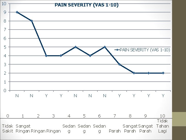 10 PAIN SEVERITY (VAS 1 -10) 9 8 7 6 5 PAIN SEVERITY (VAS