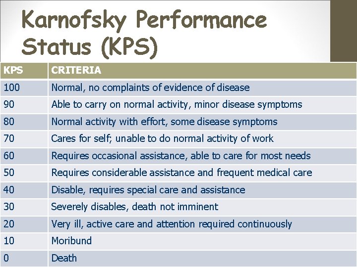 Karnofsky Performance Status (KPS) KPS CRITERIA 100 Normal, no complaints of evidence of disease