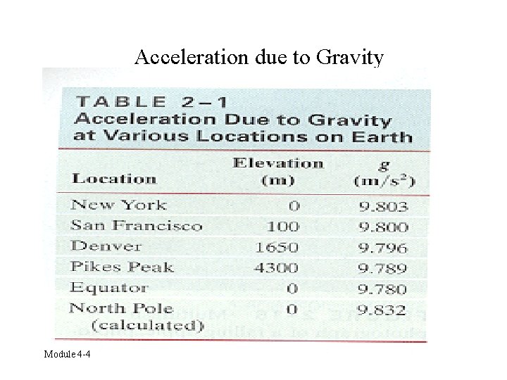 Acceleration due to Gravity Module 4 -4 