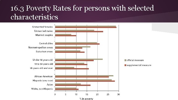 16. 3 Poverty Rates for persons with selected characteristics 