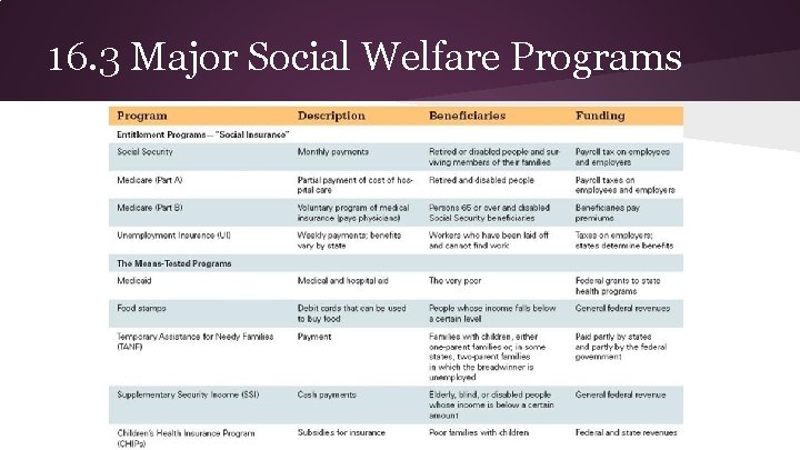 16. 3 Major Social Welfare Programs 