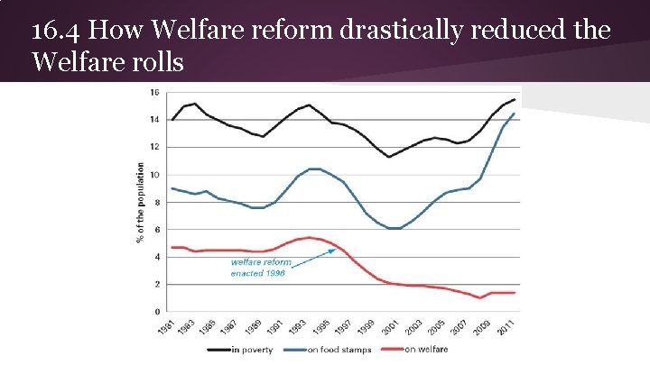16. 4 How Welfare reform drastically reduced the Welfare rolls 