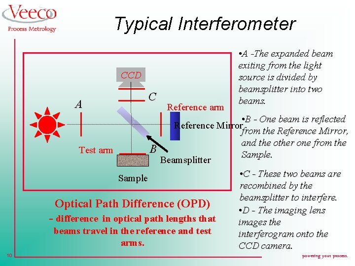 Typical Interferometer CCD C A Reference arm • B - One beam is reflected