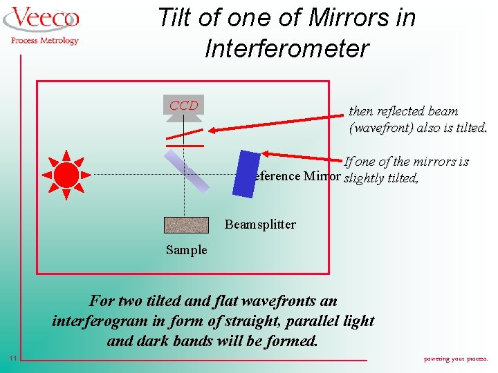 Tilt of one of Mirrors in Interferometer CCD then reflected beam (wavefront) also is