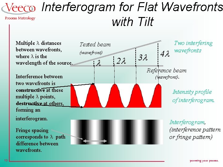 Interferogram for Flat Wavefronts with Tilt Multiple distances between wavefronts, where is the wavelength