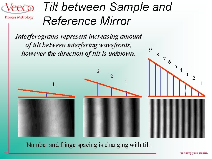 Tilt between Sample and Reference Mirror Interferograms represent increasing amount of tilt between interfering