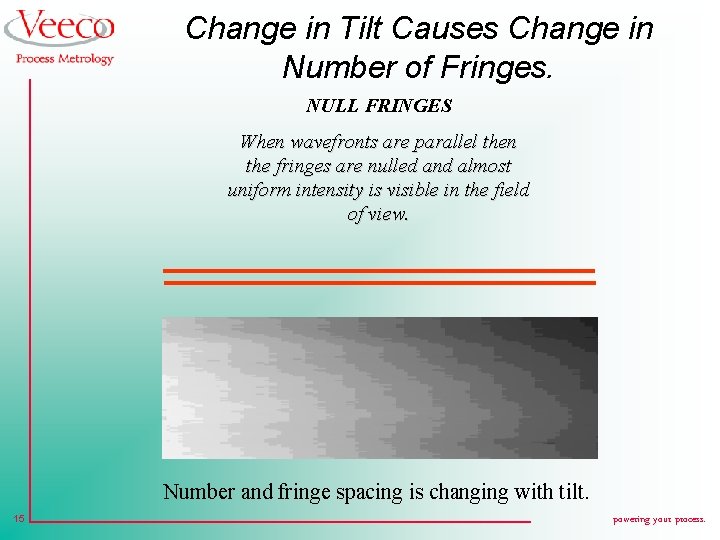 Change in Tilt Causes Change in Number of Fringes. NULL FRINGES When wavefronts are