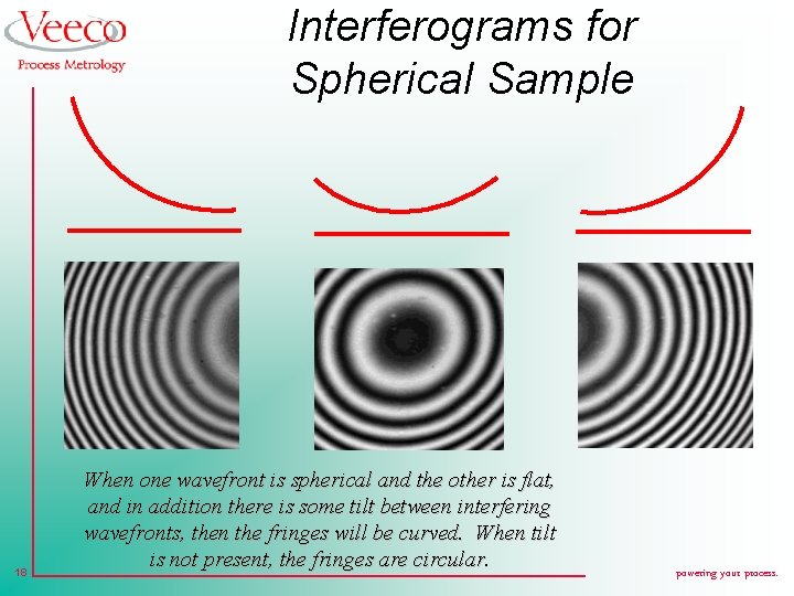 Interferograms for Spherical Sample 18 When one wavefront is spherical and the other is