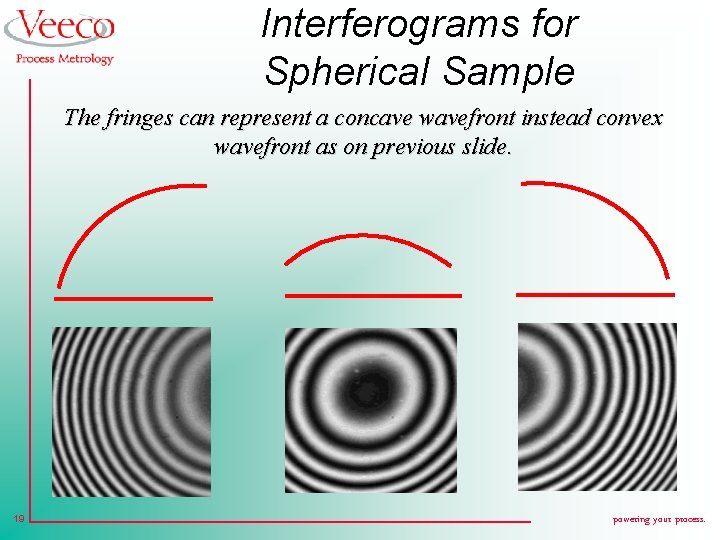 Interferograms for Spherical Sample The fringes can represent a concave wavefront instead convex wavefront