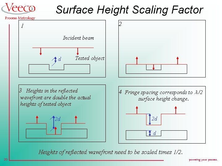 Surface Height Scaling Factor 2 1 Incident beam d Tested object 3 Heights in