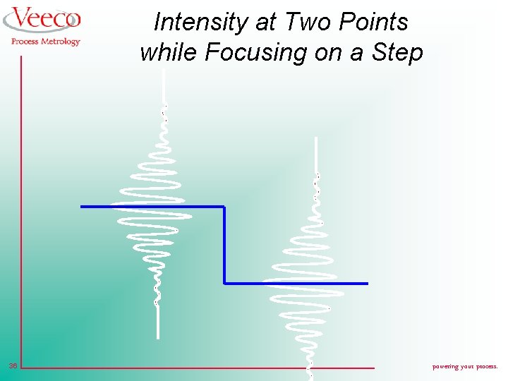 Intensity at Two Points while Focusing on a Step 36 powering your process. 