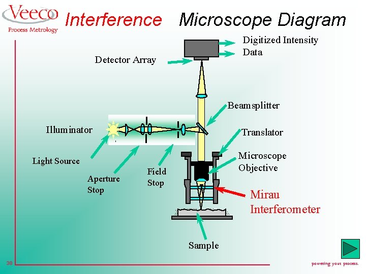 Interference Microscope Diagram Digitized Intensity Data Detector Array Beamsplitter Illuminator Translator Microscope Objective Light