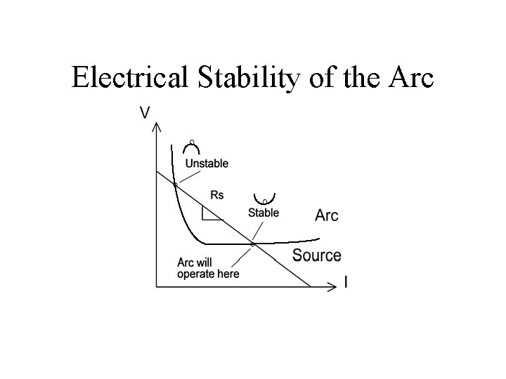 Electrical Stability of the Arc 