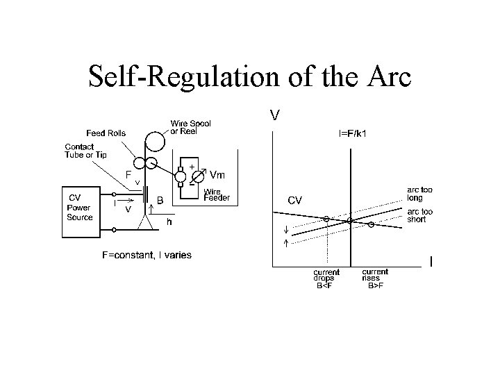Self-Regulation of the Arc 