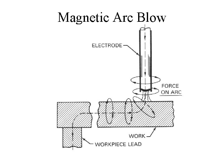 Magnetic Arc Blow 