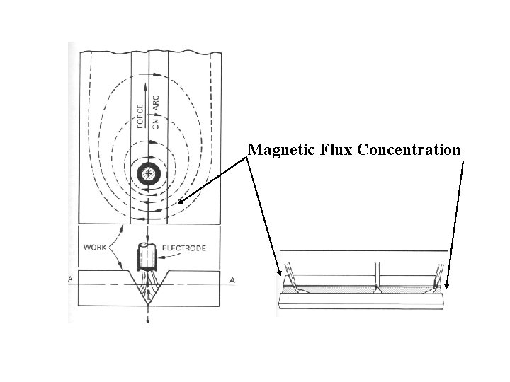 Magnetic Flux Concentration 