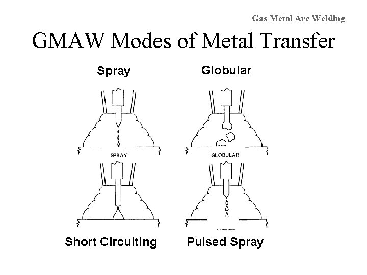 Gas Metal Arc Welding GMAW Modes of Metal Transfer Spray Globular Short Circuiting Pulsed