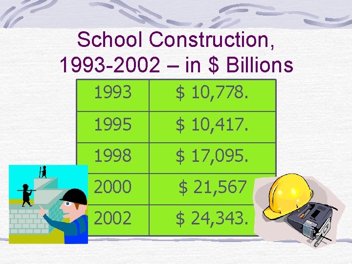 School Construction, 1993 -2002 – in $ Billions 1993 $ 10, 778. 1995 $