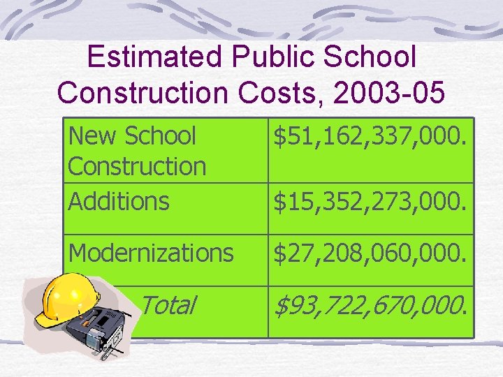 Estimated Public School Construction Costs, 2003 -05 New School Construction Additions $51, 162, 337,