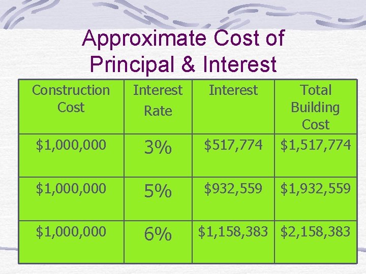 Approximate Cost of Principal & Interest Construction Cost Interest Rate Interest $1, 000 3%