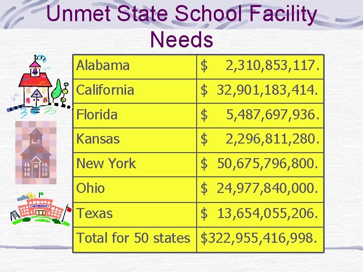 Unmet State School Facility Needs Alabama $ 2, 310, 853, 117. California $ 32,