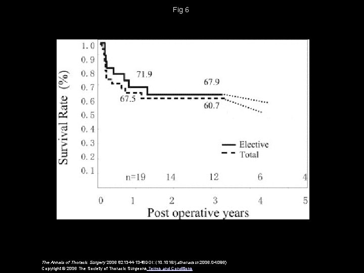 Fig 6 The Annals of Thoracic Surgery 2006 821344 -1348 DOI: (10. 1016/j. athoracsur.