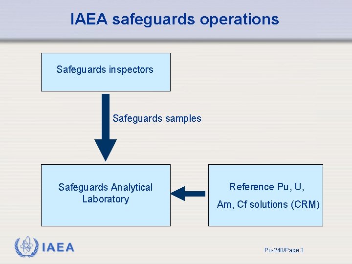 IAEA safeguards operations Safeguards inspectors Safeguards samples Safeguards Analytical Laboratory IAEA Reference Pu, U,
