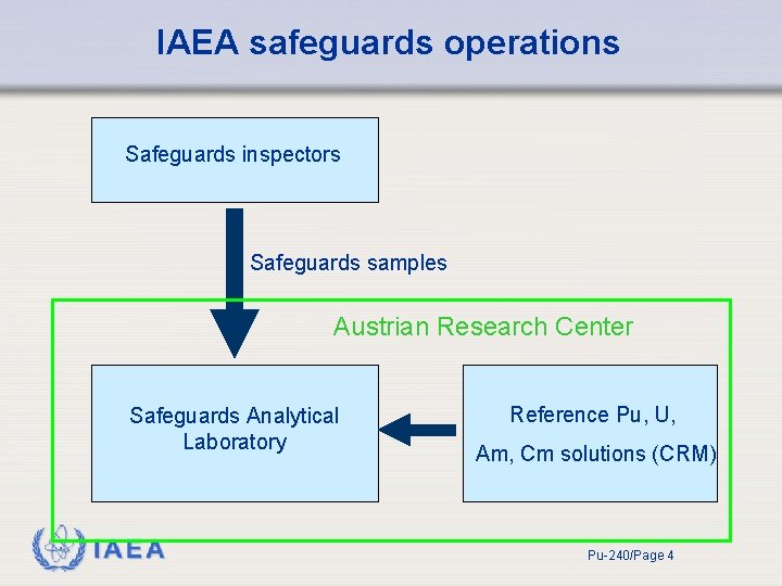 IAEA safeguards operations Safeguards inspectors Safeguards samples Austrian Research Center Safeguards Analytical Laboratory IAEA