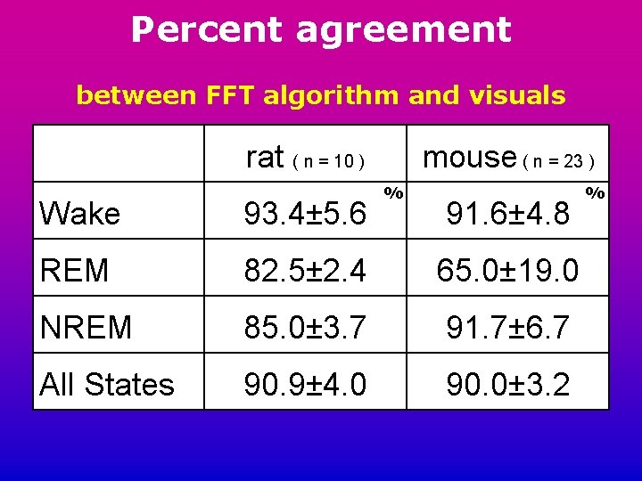 Percent agreement between FFT algorithm and visuals rat ( n = 10 ) mouse