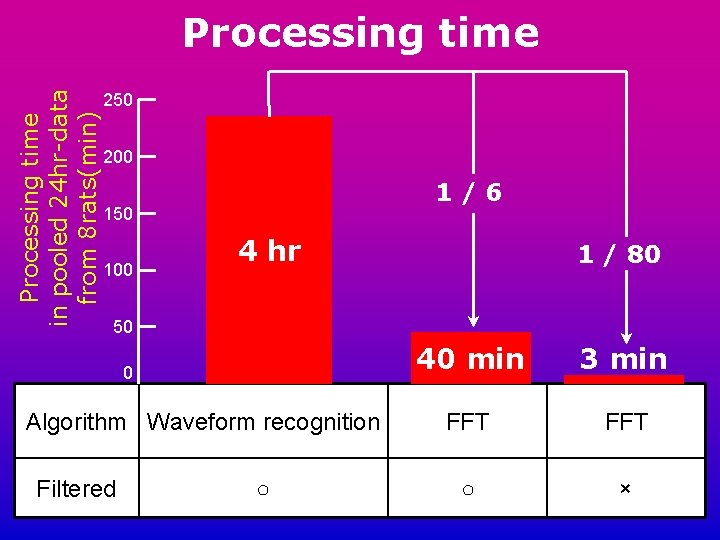 Processing time in pooled 24 hr-data from 8 rats(min) Processing time 250 200 1/6
