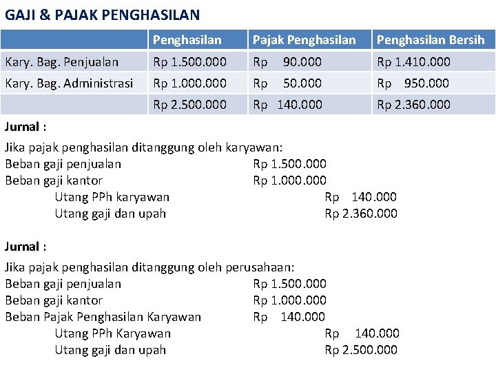 GAJI & PAJAK PENGHASILAN Penghasilan Pajak Penghasilan Bersih Kary. Bag. Penjualan Rp 1. 500.