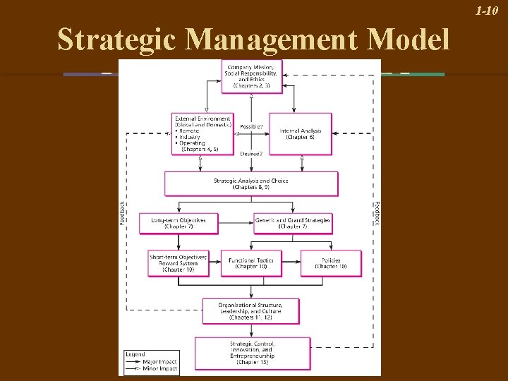 1 1 Session 2 The Strategic Management Model