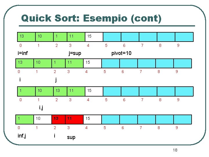 Quick Sort: Esempio (cont) 13 10 1 11 15 0 1 2 3 4