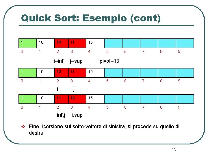 Quick Sort: Esempio (cont) 1 10 13 11 15 0 1 2 3 4