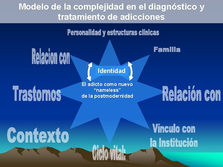 Modelo de la complejidad en el diagnóstico y tratamiento de adicciones Identidad El adicto