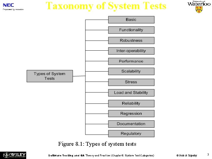 Taxonomy of System Tests Figure 8. 1: Types of system tests Software Testing and