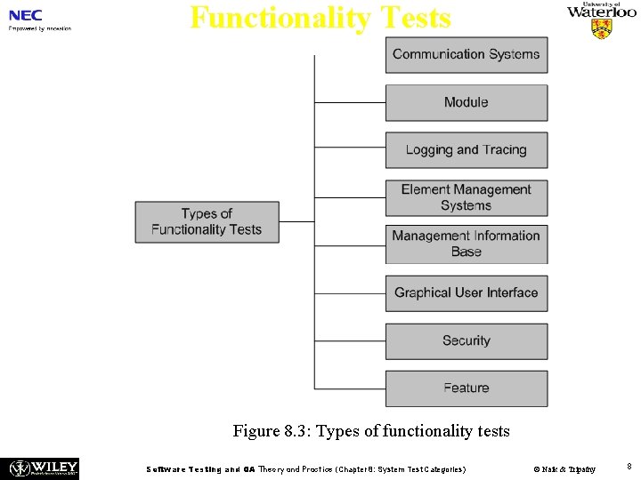 Functionality Tests Figure 8. 3: Types of functionality tests Software Testing and QA Theory