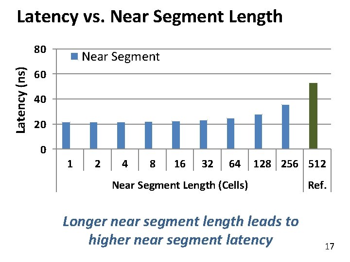 Latency vs. Near Segment Length Latency (ns) 80 Near Segment Far Segment 60 40