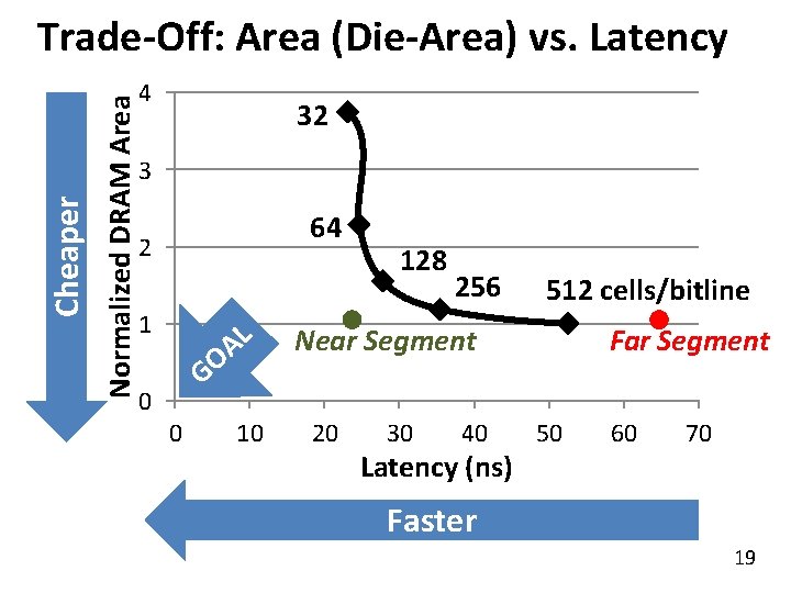Normalized DRAM Area Cheaper Trade-Off: Area (Die-Area) vs. Latency 4 32 3 64 2