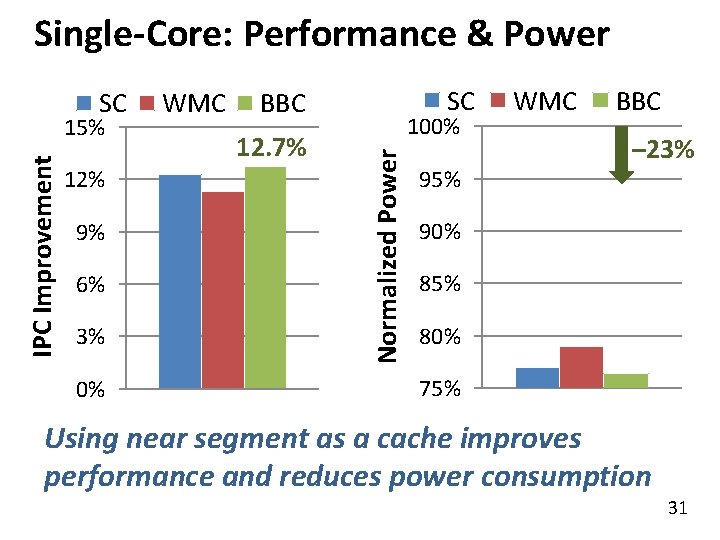 Single-Core: Performance & Power IPC Improvement 15% 12% 9% 6% 3% 0% WMC SC