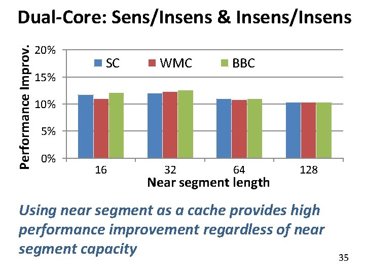 Performance Improv. Dual-Core: Sens/Insens & Insens/Insens 20% 15% SC WMC BBC 10% 5% 0%