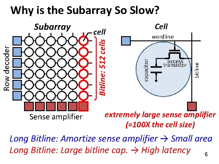 Why is the Subarray So Slow? access transistor bitline wordline capacitor Row decoder Sense