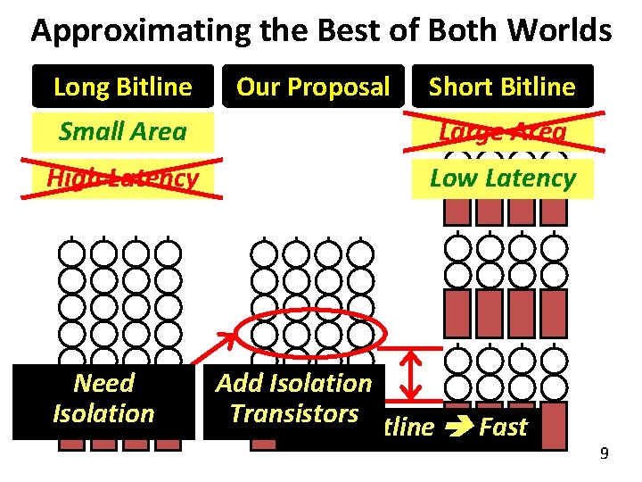 Approximating the Best of Both Worlds Long Bitline Our Proposal Short Bitline Small Area