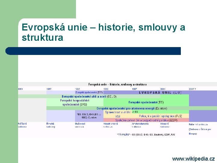 Evropská unie – historie, smlouvy a struktura www. wikipedia. cz 