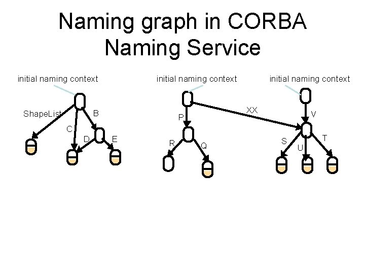 Naming graph in CORBA Naming Service initial naming context B Shape. List initial naming