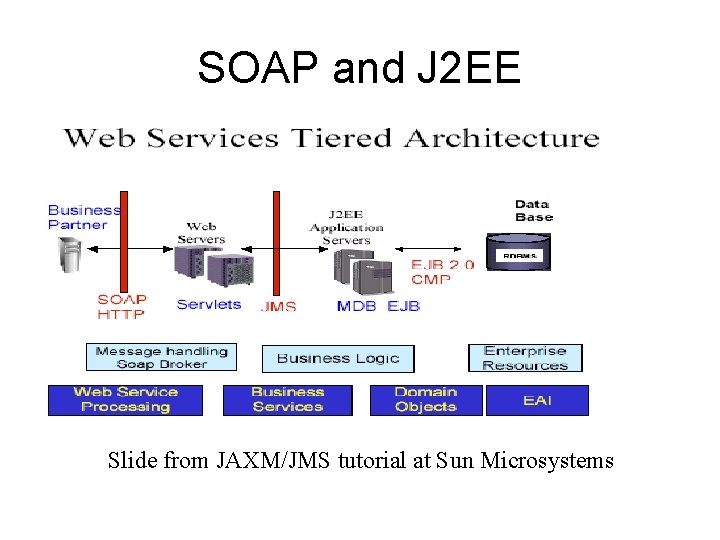 SOAP and J 2 EE Slide from JAXM/JMS tutorial at Sun Microsystems 