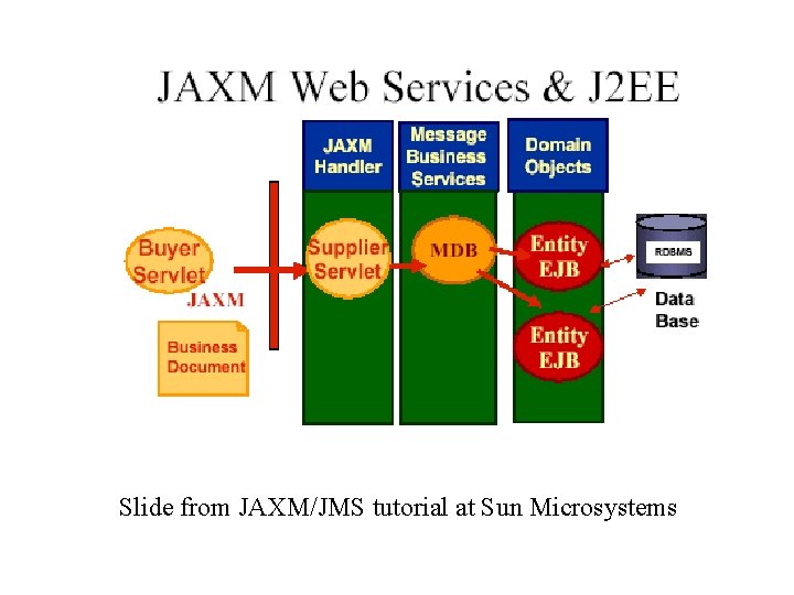 Slide from JAXM/JMS tutorial at Sun Microsystems 