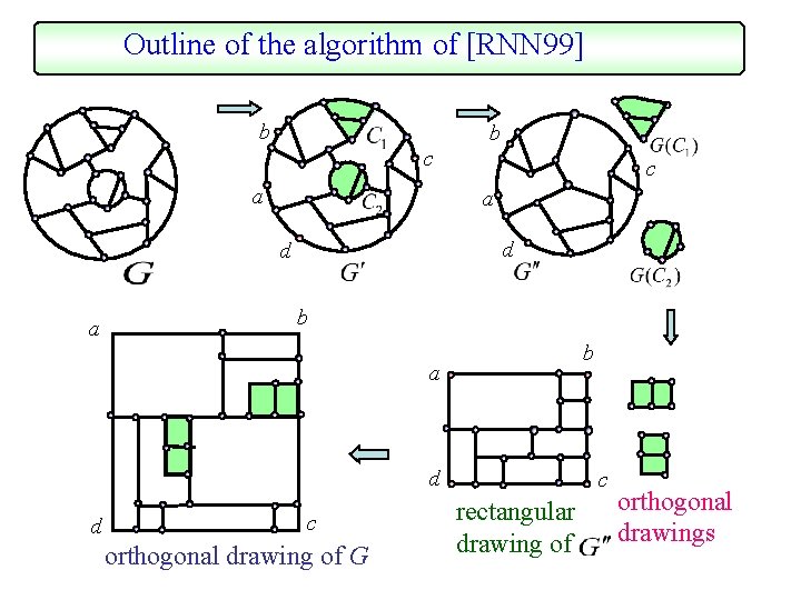 Outline of the algorithm of [RNN 99] b b c a a d d